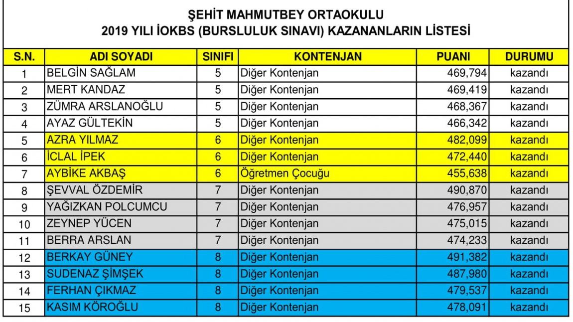 Bursluluk Sınavını 15 Öğrencimiz Kazandı