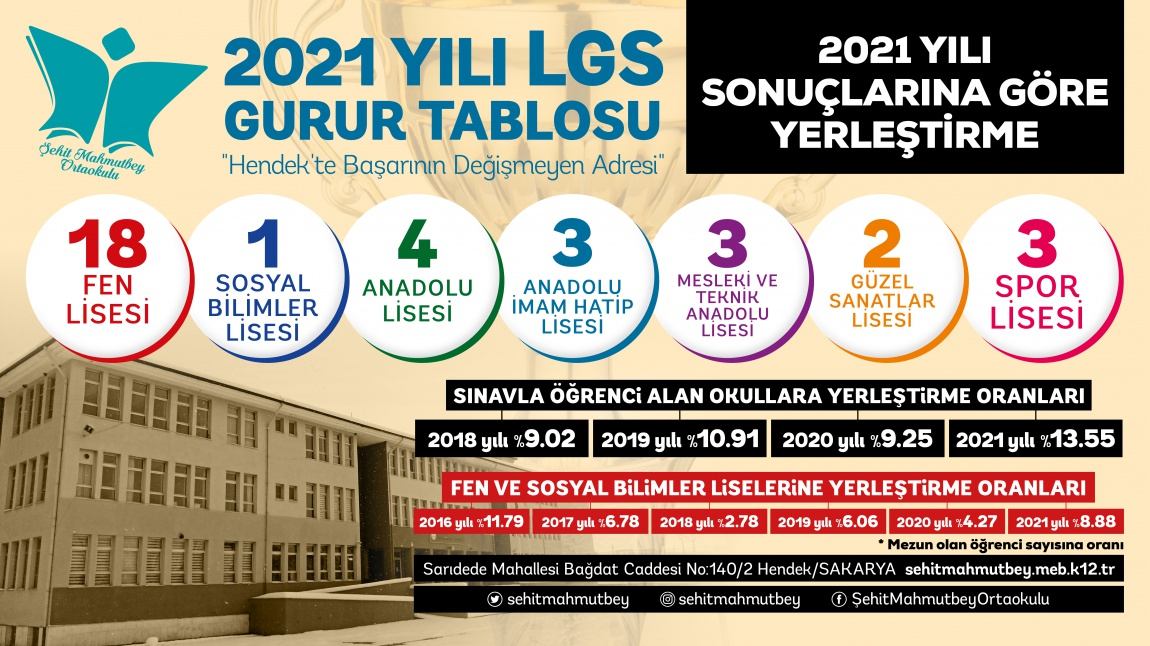 2021 LGS'de Zirvedeyiz